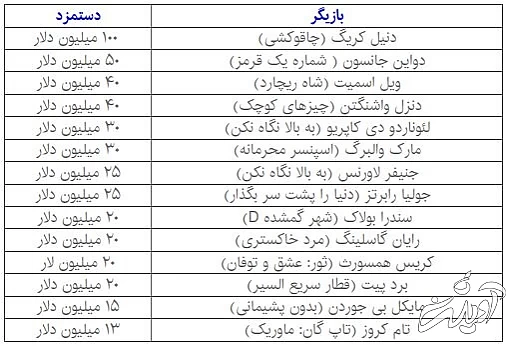 از لئوناردو دی‌کاپریو تا تام کروز/ دستمزد ستارگان هالیوود